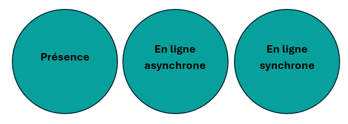 Schéma avec trois cercles représentant les modalités des cours: présence, en ligne asynchrone et en ligne synchrone.