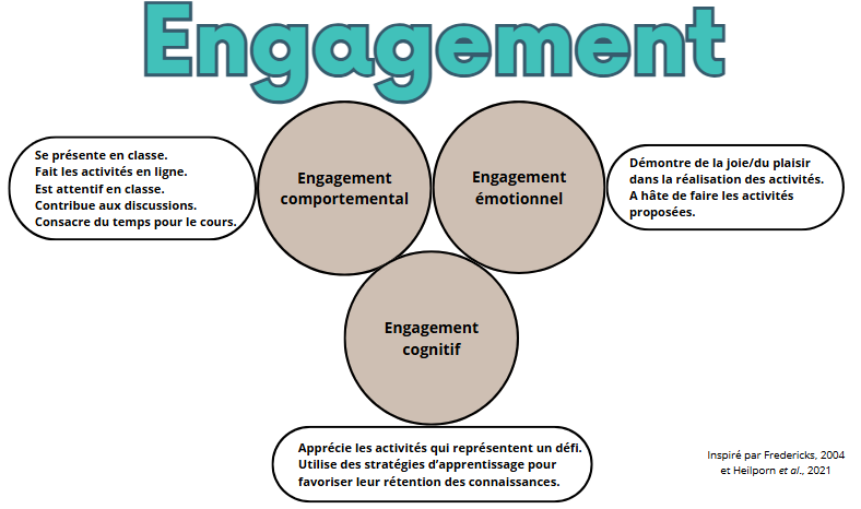Schémas indiquant les trois types d'engagement soit: l'engagement comportemental, l'engagement émotionnel et l'engagement cognitif. Des exemples de manifestations de ces trois types d'engagement sont nommés.
