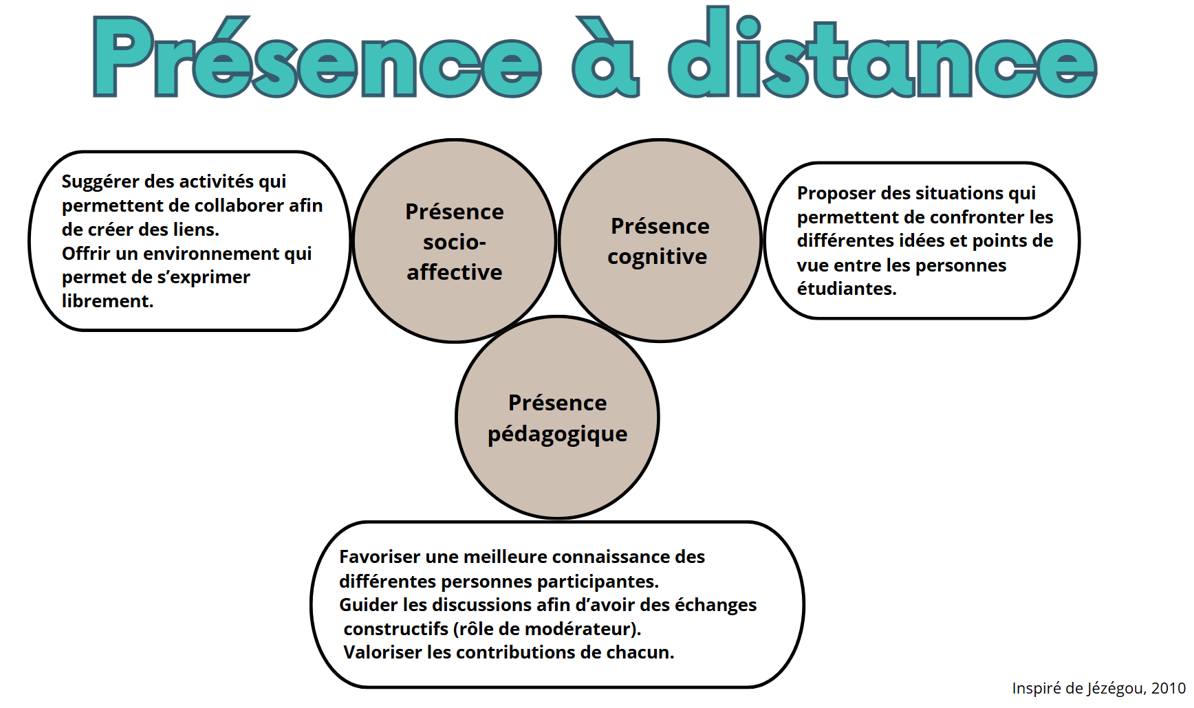 Schéma avec les trois types de présences à distance soit: La présence socio-affective, la présence cognitive et la présence pédagogique. Plusieurs exemples d'actions sont présentés pour chacune des présences.