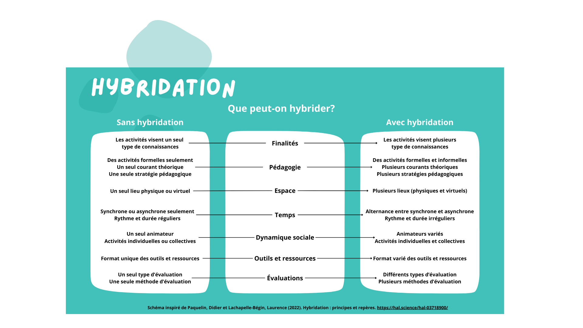 Schéma présentant les dimensions pouvant être hybridées en donnant des exemples.